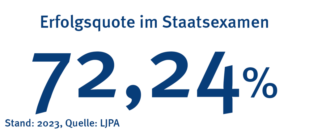 Die Erfolgsquote im Staatsexamen am Prüfungsort Würzburg liegt bei 72,24 % (Stand 2023, Quelle LJPA)